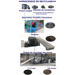 LIGNE DE RECYCLAGE DES PNEUS